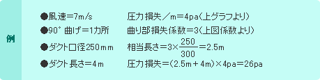 例 ●風速＝7m/s 圧力損失／m＝4pa（上グラフより）●90°曲げ＝1カ所 曲り部損失係数＝3（上図係数より）●ダクト口径250mm 相当長さ＝3×250/300＝2.5m ●ダクト長さ＝4m 圧力損失＝（2.5m＋4m）×4pa＝26pa  