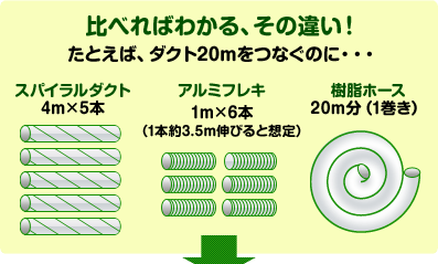 比べればわかる、その違い！たとえば、ダクト20mをつなぐのに・・・ スパイラルダクト4m×5本 アルミフレキ1m×6本（1本約3.5m伸びると想定）樹脂ホース20m分（1巻き）