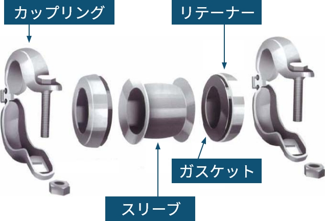 端のパーツから、カップリング、リテーナー、ガスケット、スリーブ