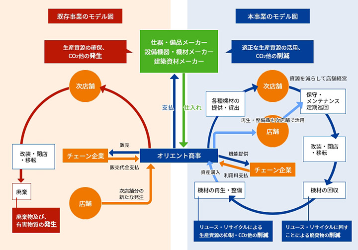 ビジネスモデルの概要